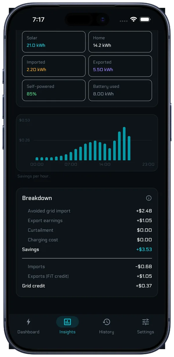 Energy summary showing solar, home use, imports and exports with a savings-per-hour chart
